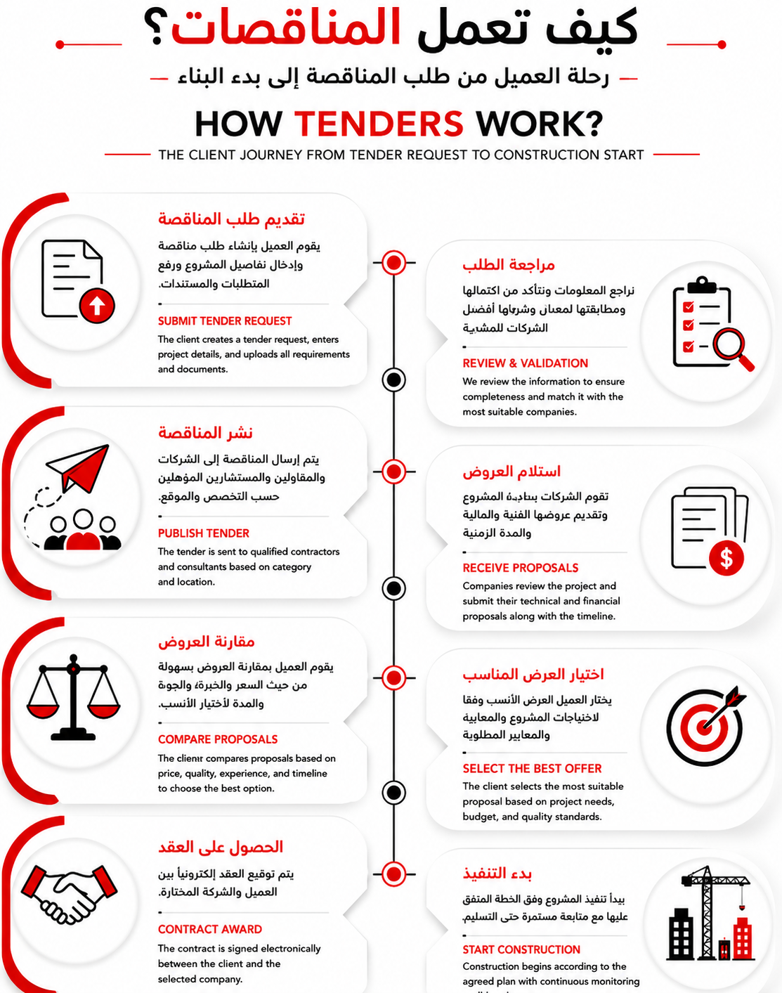 How tenders work